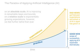 The Paradox of Applying AI