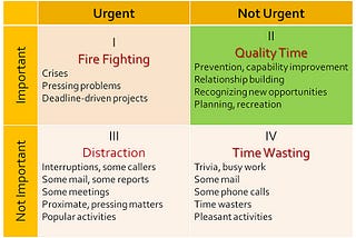 Boost Productivity with the Four Quadrants of Time Management