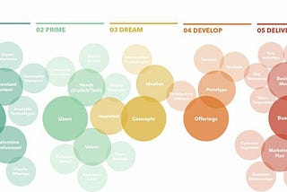 Participatory Design in the Agile process