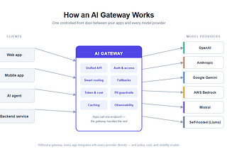 What Is an AI Gateway, and Why Does Every Platform Suddenly Have One?