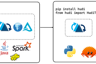 Hudi-rs with DuckDB, Polars, Daft, DataFusion — Single-node Lakehouse