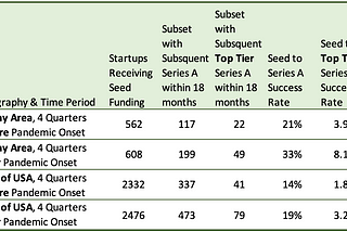 Do San Francisco Bay Area Startups Still Outperform?