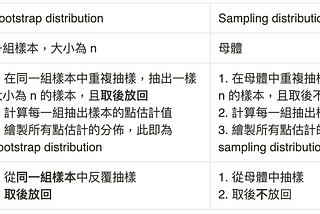 【統計 — 2】點估計、抽樣分佈、信賴區間和假設檢定