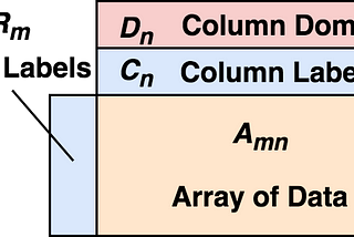 Preventing the Death of the Dataframe