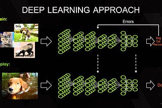 A Beginners Guide to Deep Learning