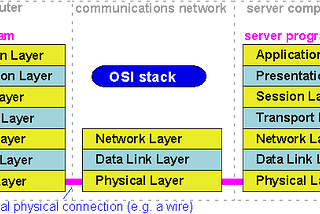 Crypto’s Ladder of Abstraction