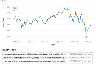 Does President Trump’s tweet has any correlation with stock market prices?