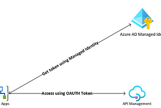 Accessing an Azure AD Protected API Management Instance From Logic Apps Using Managed Identity