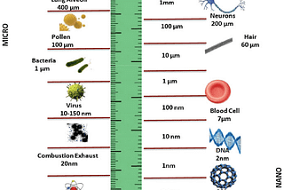 Nanotechnology; Smaller than a cell, but making massive changes