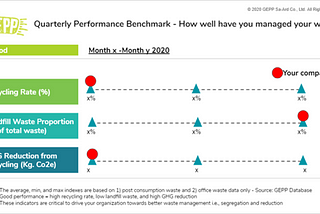 Waste Management Performance — If you can’t measure it, you can’t manage it.