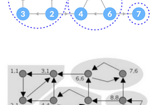 Understanding Strongly Connected Components and the Kosaraju Algorithm for Graph Analysis. Dive into the concept of Strongly Connected Components (SCCs) in graph theory and learn about the Kosaraju Algorithm, a powerful method for identifying SCCs. Discover how SCCs provide valuable insights into the structure and connectivity of complex networks.