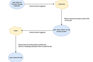 Integrating Google Calendar API to web app using serverless Node.js functions (Part 2 of 2)