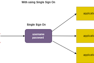 Testing Single Sign On(SSO) Implementation For Application Under Test.