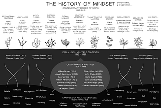The origins and history of mindset psychology
