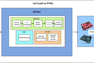 Simplifying full-stack FPGA development right from RTL to Software — 1st CLaaS on PYNQ ! (Part 1)