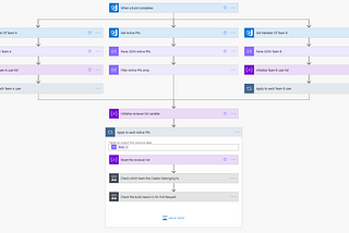 Automatic add different Reviewers based on the creator of Pull Request on Azure DevOps using…