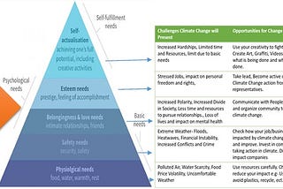 Ordinary life and Climate Change from the prism of Maslow’s Hierarchy of Needs