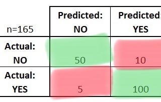 A Simple Guide to ROC Curves, Sensitivity and Specificity and the Confusion Matrix