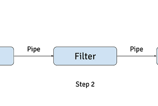 This is my Architecture | Pipeline Architecture