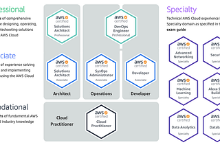 How to สอบผ่าน AWS Certified Solution Architect — Professional Certification โดยไม่ง้อ dump