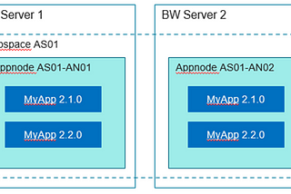 How to deploy a new release of an application with zero downtime in BusinessWorks
