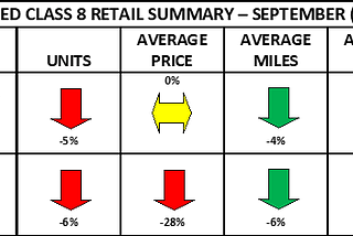 a table showing ACT’s used Class 8 retail summary with preliminary data for September 2023, indicating month-over-month and year-over-year changes in unit volumes, average price, average miles, and average age