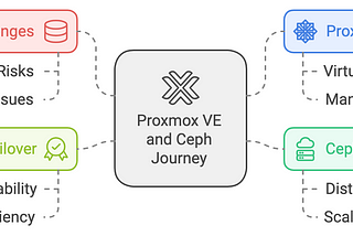 Proxmox VE and Ceph Journey