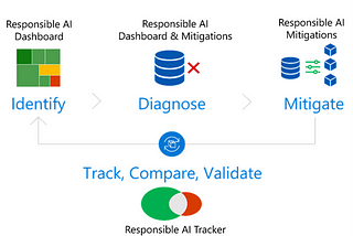 Responsible AI Mitigations and Tracker: New open-source tools for guiding mitigations in…