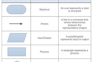 Using Flowcharts to Solve Algorithms