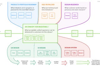 Chart describing user experience unification process based on milestones