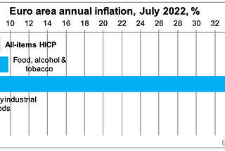 Consumer Price(s)/Energy inflation keep(s) on reaching all-time highs in the Netherlands (and in…