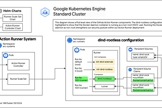 Deploying GitHub Action Runners on GKE with dind-rootless