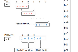 Rabin-Karp , The String Matching Algorithm.