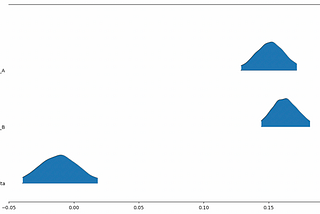 Using PyMC for A/B testing experiments