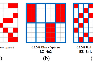 Sparse Systolic Tensor Array for Efﬁcient CNN Hardware Acceleration