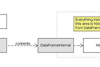 Separating the Internal Representation