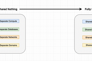 Multitenant Architecture — Tenant Modeling