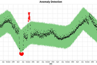 Anomaly detection in time series with Prophet library