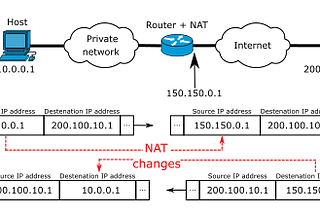 Load Balancing And Rate Limiting for Dummies (Part 3)