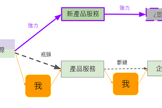 企業診斷案例-現金流的以為