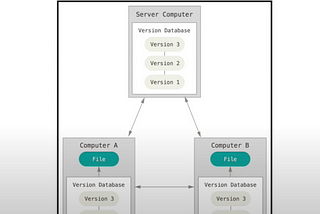 A Programmer’s Complete Guide To Git & Github