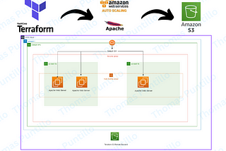 Deploying a highly available and fault tolerant Apache server autoscaling group with Terraform!