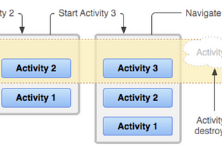 Activity launch modes: Android