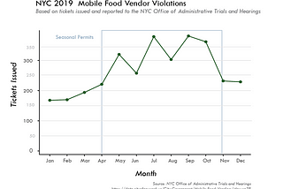 Mobile Food Vendor Violations in NYC