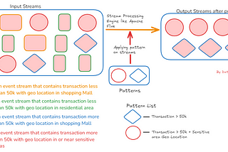 The Significance of Complex Event Processing (CEP) with RisingWave for Delivering Accurate Business…