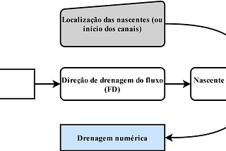 Breves comentários sobre modelos de elevação para representar hidrografia