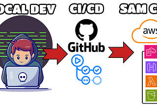 Deploy a Serverless API with AWS SAM & GitHub Actions — Step-by-Step Guide