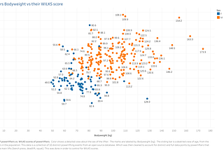 Analysis of Powerlifters and their WILKS score