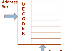 Memory Interfacing with the 8088/8086/80286 Processor — Part 1