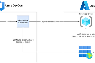 Automatisation de la rotation des mots de passe des service connexions Azure DevOps avec Azure…